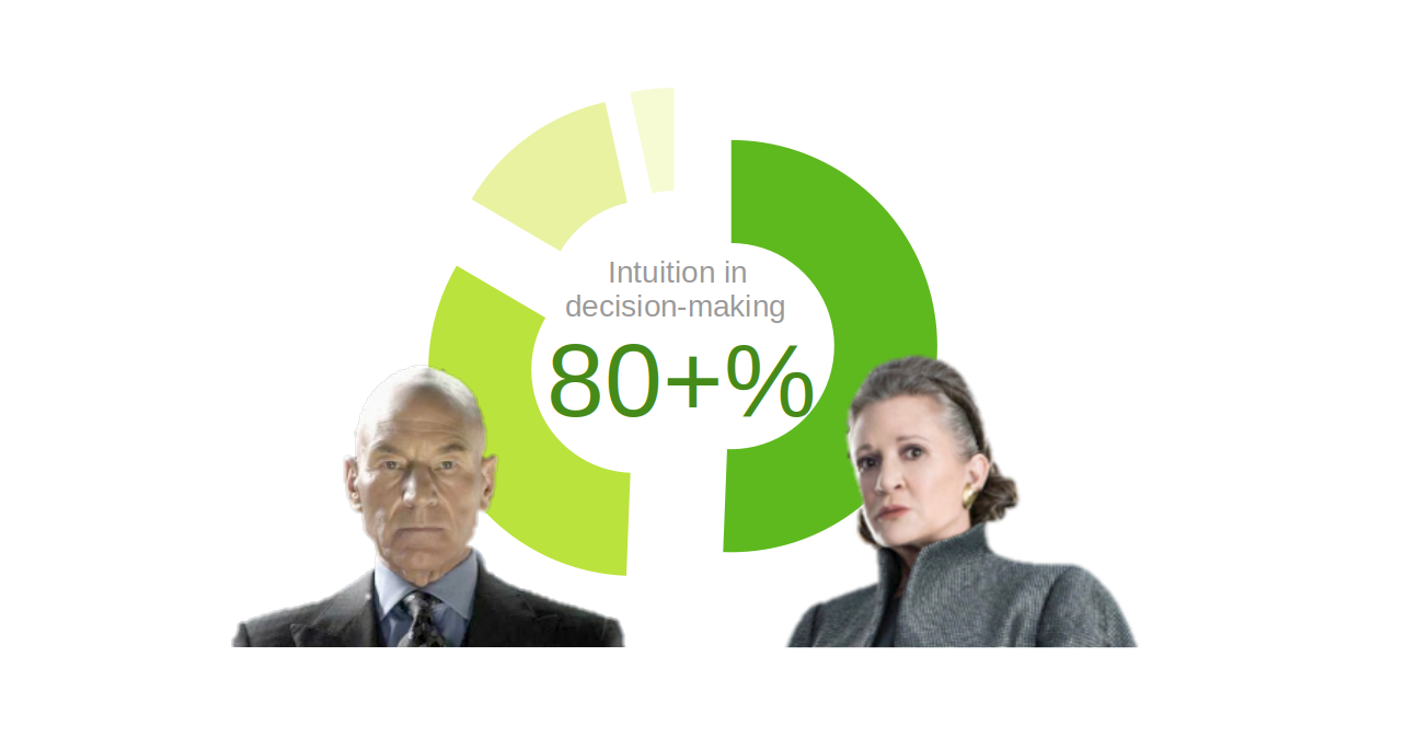 Research on Professional Intuition
